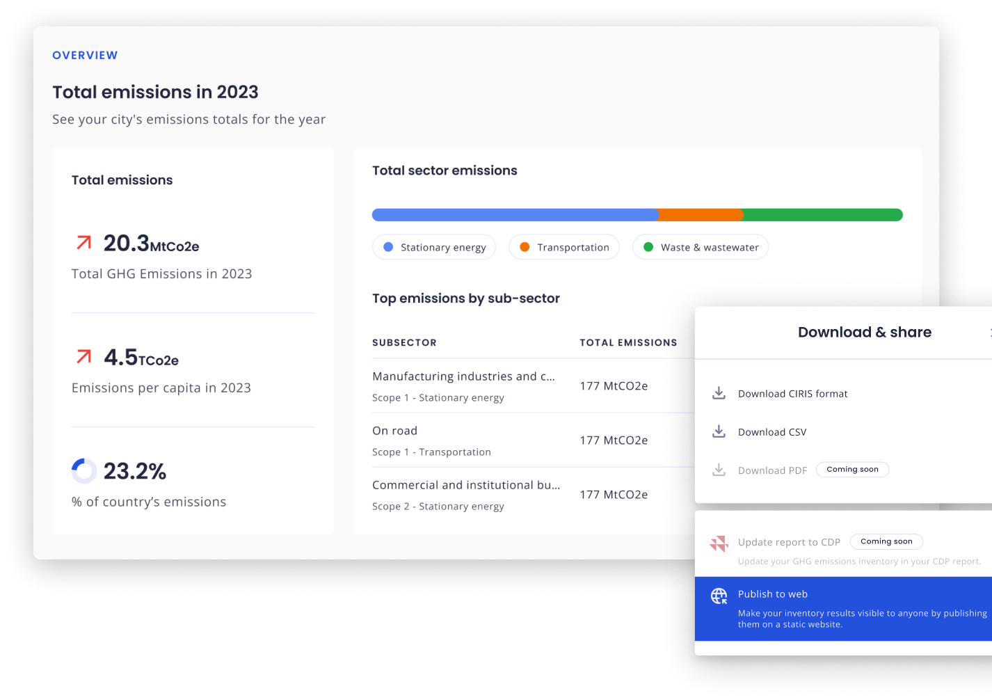 City emissions dashboard showing total emissions, sector breakdowns, and download options